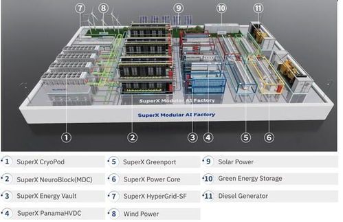 超級X推出模塊化AI工廠，現場部署時間縮短至六個月