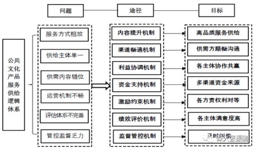 公共文化產品服務供給數字化運營機制與信息系統集成服務